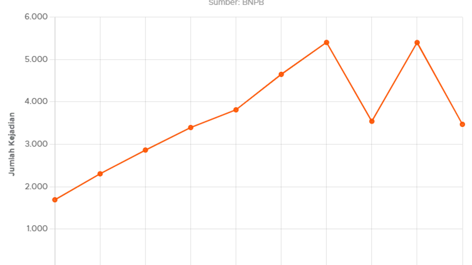 Bencana Alam Meningkat: Tren Global dan Strategi Mitigasi Indonesia 2025